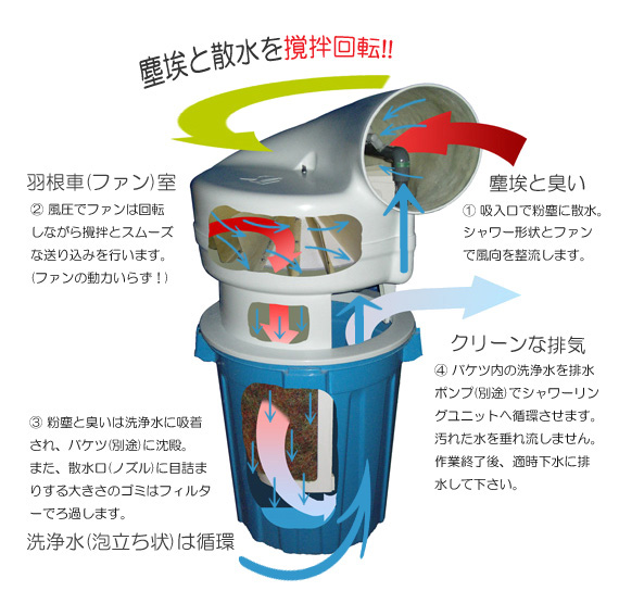 スナイル作動図（粉塵と洗浄水の流れ）